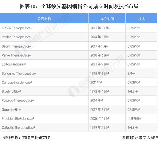 世界首次！美國生物技術(shù)公司宣布“復活”已滅絕萬年恐狼：三只恐狼幼崽由家犬【附基因編輯技術(shù)發(fā)展趨勢分析】(圖2)