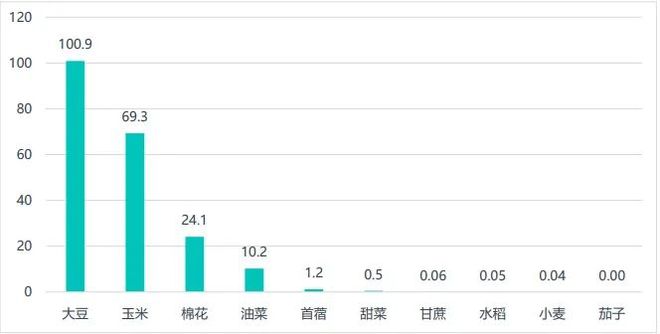 生物育種：政策、技術(shù)與資本驅(qū)動的種業(yè)革命(圖2)